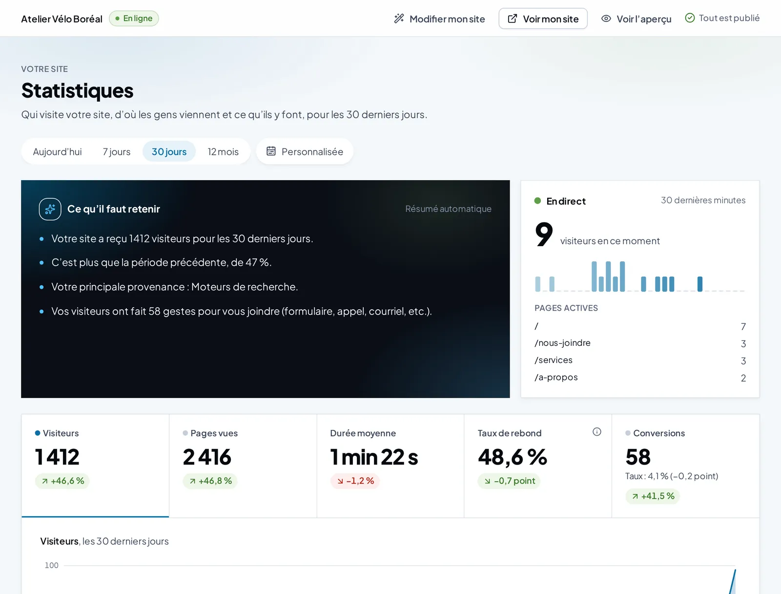 The analytics dashboard: visitors, page views, average time, bounce rate and conversions over 30 days.